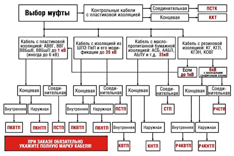 Как выбрать кабельную муфту, виды и классификация