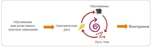 Иллюстрация того, как неисправность кабелей может привести к пожару.