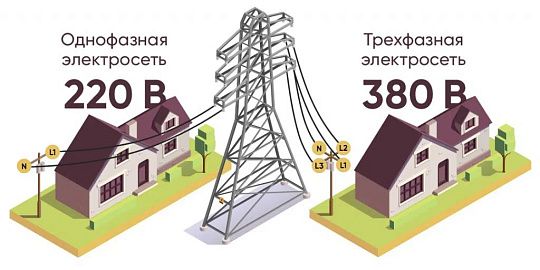 Зачем нужны три фазы? Интересные особенности трёхфазной системы для дома и квартиры